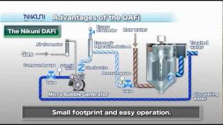 Nikuni Dissolved Air Flotation DAFi Microbubble Generating System [upl. by Hurlow399]