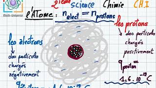 latome structure de la matière lélément chimique 1ere année et 2ieme anée Sciences et info [upl. by Notirb]