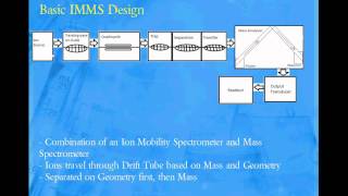 Ion Mobility Mass Spectrometry [upl. by Leachim487]