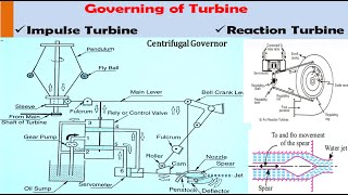 9 Governing of the Turbine  Turbines  Fluid Mechanics [upl. by Imer]