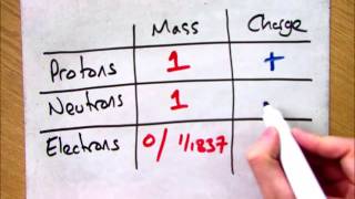 GCSE Chemistry 19 What is the Charge and Mass of a Proton Neutron and Electron [upl. by Donnamarie829]