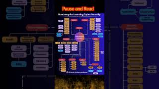 Cybersecurity RoadmapFrom Basics to Advanced Mastery cyberpunk2077 motivation shortsfeed shorts [upl. by Olwena]