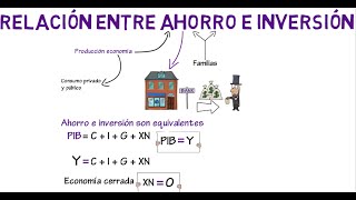 Relación ahorro e inversión  Cap 4  Macroeconomía [upl. by Mast]