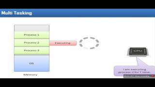 जाने अन्तर MultiProgramming  Multi Processing MultiTasking and MultiThreading हिन्दी में [upl. by Notsirb736]