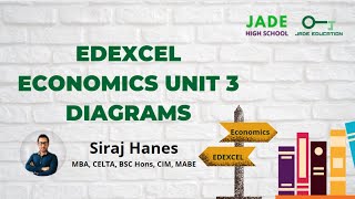 Edexcel Economics Unit 3  ALL DIAGRAMS [upl. by Kinna]