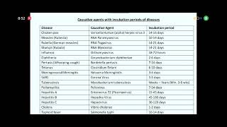 Causative Agents With Incubation Period Of Disease [upl. by Myrle]