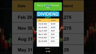 BERY Berry Global Group Inc Dividend History [upl. by Pudendas]