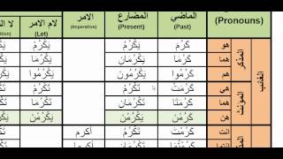 Arabic Verbs  0030 karuma to be generous كرم active voice past present and imperative [upl. by Anrat457]