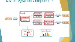 Oracle Integration Cloud Service OICICS Overview [upl. by Etnahsa]