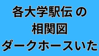 【大学駅伝】大会ごとの相関図！出雲駅伝全日本大学駅伝箱根駅伝のそれぞれの優勝候補！青山学院大学駒澤大学国学院大学東洋大学城西大学創価大学など 駒澤大学 青山学院大学 箱根駅伝 [upl. by Acirretahs]