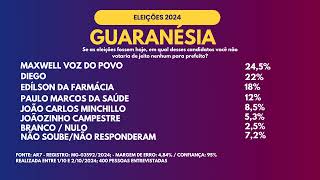 Veja a pesquisa de intenção de votos em Guaranésia [upl. by Bagger]