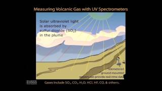 Volcano Monitoring Animation 2 Gas Monitoring [upl. by Serge263]