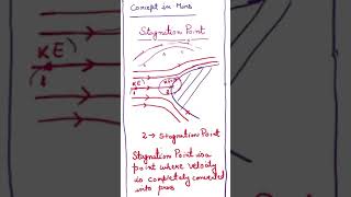 CONCEPT OF STAGNATION POINT IN MINS fluidmechanics gatemechanical gatexe ese shortsvideo [upl. by Lanos]