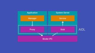 Digging Into Android System Services [upl. by Yrrak]