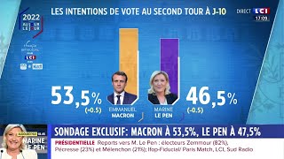 Sondage  Macron à 535 Le Pen à 475 [upl. by Lihcox]