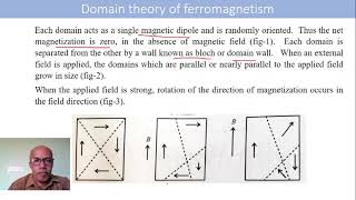 7 Domain theory of ferromagnetism [upl. by Ronyar174]