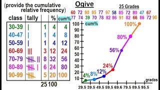 Statistics Ch 2 Graphical Representation of Data 13 of 62 Ogive [upl. by Otrevire449]