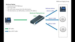 Set up Multicast Paging in Grandstream UCM and SIP Speaker  VoIP Knowledge [upl. by Ykcim]