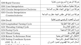 G code CNC machining CNC milling CNC turning Explanation of the operation and programming machines [upl. by Imoyaba]