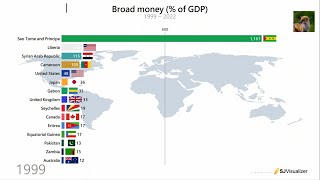 Broad money  of GDP Top 15 Countries 1999  2022 [upl. by Eruot]