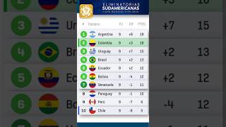 Eliminatorias Sudamericanas al Mundial  Jornada 9  TABLA DE POSICIONES 14 Octubre  Clasificación [upl. by Josias]