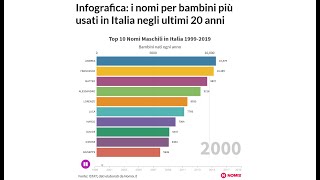 Top 10 Nomi Maschili in Italia 19992019  Nomixit [upl. by Janice]