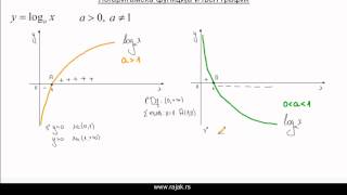 Логаритамска функција [upl. by Essile]