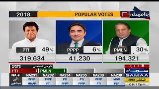 Popular Votes  Election Pakistan 2018 [upl. by Strade550]