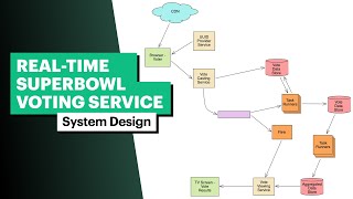 System Design Realtime Superbowl Voting with FAANG Senior Engineer [upl. by Ramsey]