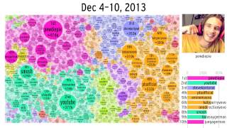 Fastest Growing YouTube Channels As of Aug 2015 [upl. by Eirak48]