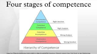 Four stages of competence [upl. by Llenaj]