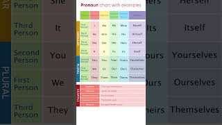 What Are Pronouns  Pronoun chart with examples pronoun grammar english [upl. by Enelhtak483]