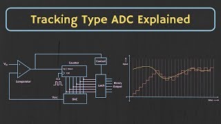 Analog to Digital Converter Tracking Type ADC Explained [upl. by Madian368]