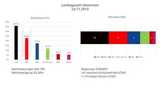 Landtag Steiermark 1945  2024 [upl. by Arukas]