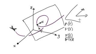 Video 3014  TNB Frame Frenet Frame Osculating Circle [upl. by Larina]