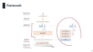 Paper Review WaveNet A generative model for raw audio [upl. by Yrellih738]