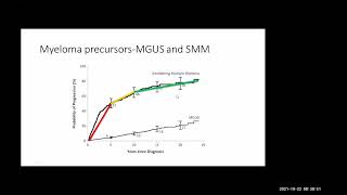 Management of newly diagnosed multiple myeloma by Dr Bhausaheb Bagal 22 1 2021 [upl. by Quartet725]