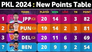 PKL Points Table 2024  After BEN vs MUM Match 118  Pro Kabaddi Season 10 Points Table [upl. by Moureaux499]