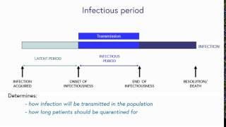 Step 19 The logic behind isolation incubation latent and infectious periods [upl. by Oilut119]