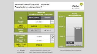 MehrwertsteuerCheck für Landwirte  optieren oder pauschalieren [upl. by Aicnatsnoc582]