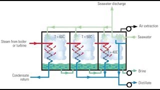 Multi Effect Distillation MEDpf MatlabSimulink Model Run [upl. by Goda534]