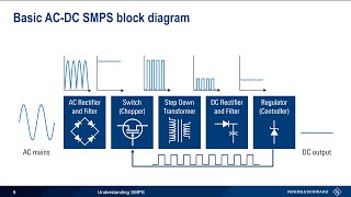 Understanding Switching Mode Power Supplies [upl. by Farrington]