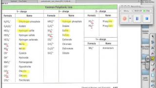 How to memorize the polyatomic ions [upl. by Allsopp]