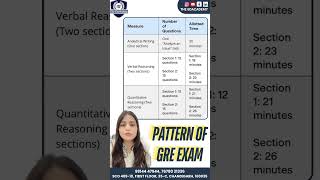 Lets understand the pattern of GRE exam Are you targeting a high score on GRE Join The EdAcademy [upl. by Pegasus342]