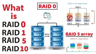 What is a RAID Array RAID 0 1 5 10 Advantages and Disadvantages of RAID 0 1 5 10 [upl. by Legin]