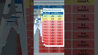 HbA1c test and average blood sugar level subscribe biology laboratory hba1c 1234 like [upl. by Eohce]