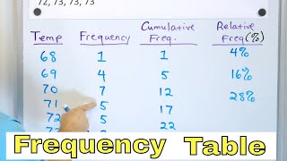 Understand Frequency Tables Cumulative amp Relative Frequency in Statistics  773 [upl. by Einehpets]