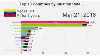 Venezuelan inflation rate compared to other countries since 2012 [upl. by Akialam]