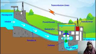 Introduction to power plant and Hydro power plant [upl. by Ermina]