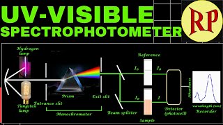 UV Visible spectroscopy Instrumentation working and Applications [upl. by Siddon]